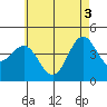 Long Beach tide chart for Thursday, June 3, 2021