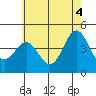 Long Beach tide chart for Friday, June 4, 2021