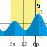 Long Beach tide chart for Saturday, June 5, 2021