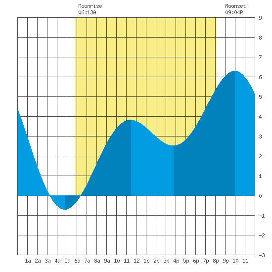 Long Beach tide chart for Saturday, July 10, 2021
