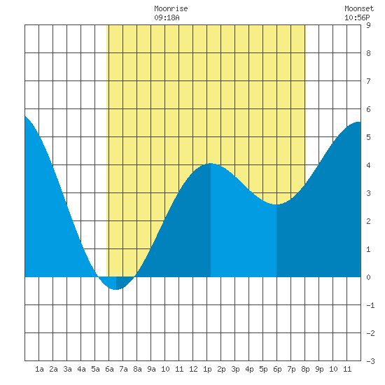 Long Beach tide chart for Tuesday, July 13, 2021