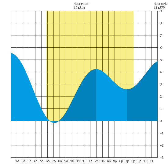 Long Beach tide chart for Wednesday, July 14, 2021