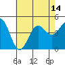 Long Beach tide chart for Wednesday, July 14, 2021