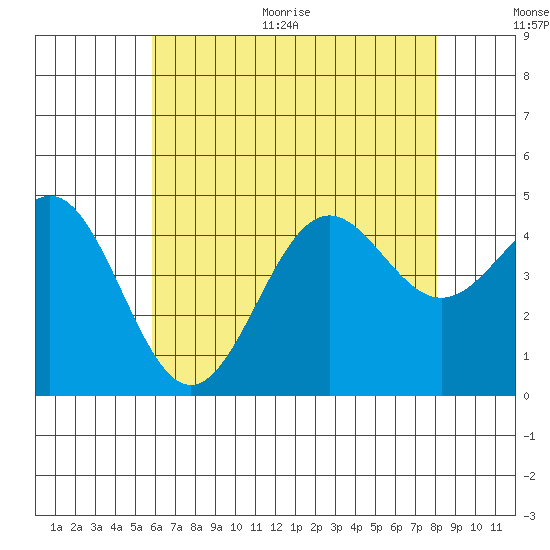 Long Beach tide chart for Thursday, July 15, 2021