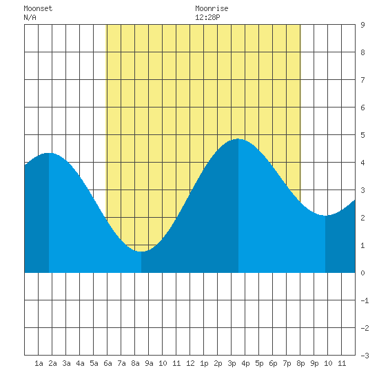 Long Beach tide chart for Friday, July 16, 2021