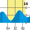 Long Beach tide chart for Friday, July 16, 2021