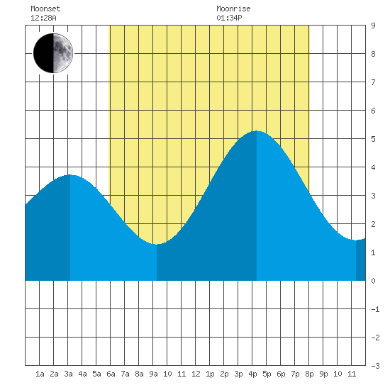 Long Beach tide chart for Saturday, July 17, 2021