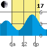 Long Beach tide chart for Saturday, July 17, 2021