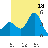Long Beach tide chart for Sunday, July 18, 2021
