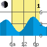 Long Beach tide chart for Thursday, July 1, 2021