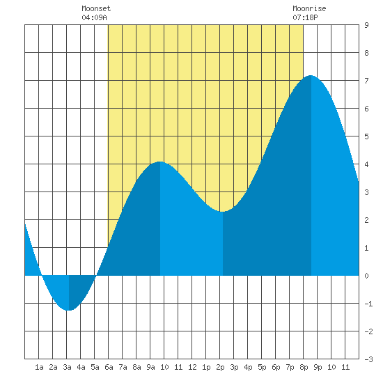 Long Beach tide chart for Thursday, July 22, 2021