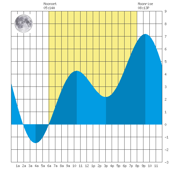 Long Beach tide chart for Friday, July 23, 2021