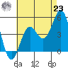 Long Beach tide chart for Friday, July 23, 2021