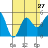 Long Beach tide chart for Tuesday, July 27, 2021