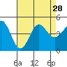 Long Beach tide chart for Wednesday, July 28, 2021