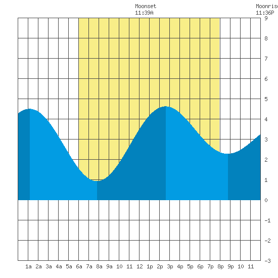 Long Beach tide chart for Thursday, July 29, 2021