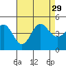 Long Beach tide chart for Thursday, July 29, 2021