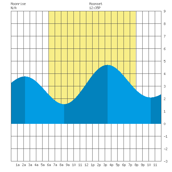 Long Beach tide chart for Friday, July 30, 2021