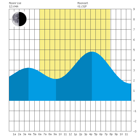 Long Beach tide chart for Saturday, July 31, 2021