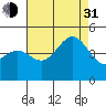 Long Beach tide chart for Saturday, July 31, 2021