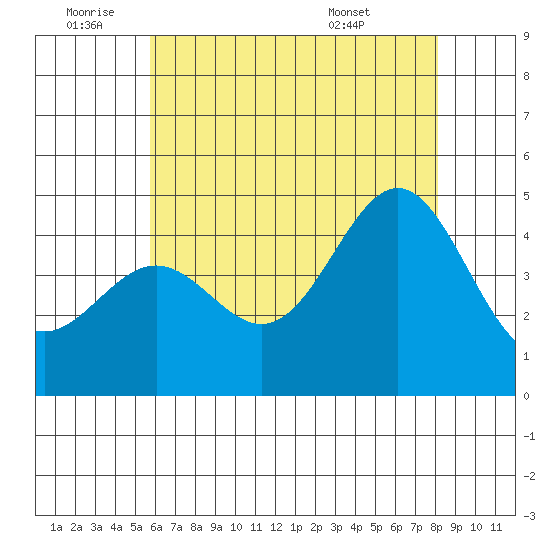 Long Beach tide chart for Saturday, July 3, 2021