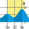 Long Beach tide chart for Saturday, July 3, 2021