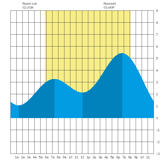 Long Beach tide chart for Sunday, July 4, 2021
