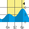 Long Beach tide chart for Sunday, July 4, 2021