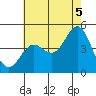 Long Beach tide chart for Monday, July 5, 2021