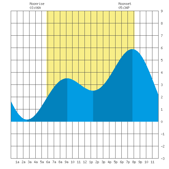 Long Beach tide chart for Tuesday, July 6, 2021