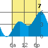 Long Beach tide chart for Wednesday, July 7, 2021