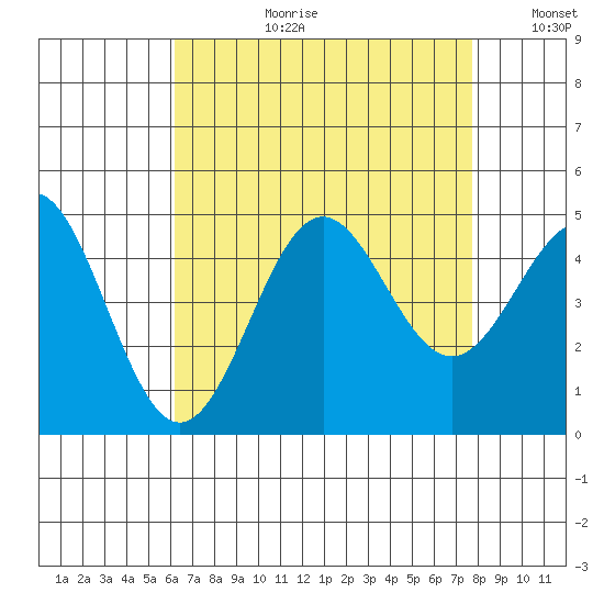 Long Beach tide chart for Thursday, August 12, 2021