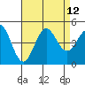 Long Beach tide chart for Thursday, August 12, 2021