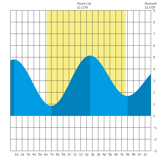 Long Beach tide chart for Friday, August 13, 2021