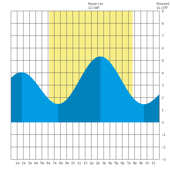 Long Beach tide chart for Saturday, August 14, 2021