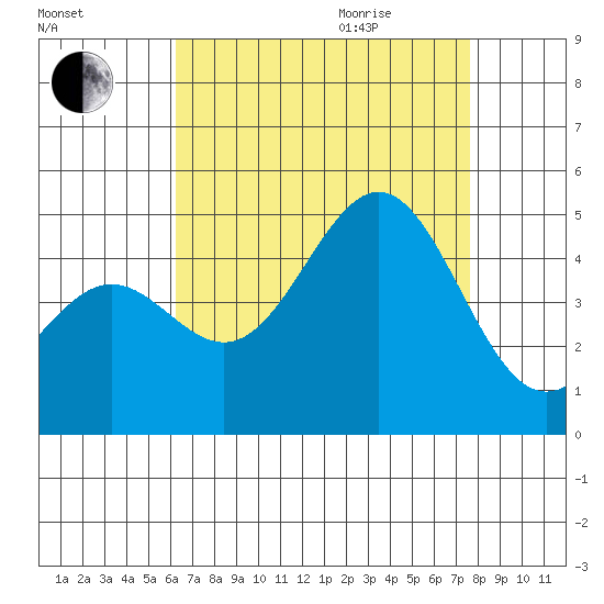 Long Beach tide chart for Sunday, August 15, 2021