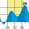 Long Beach tide chart for Friday, August 20, 2021