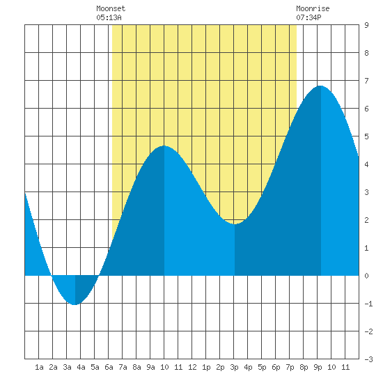 Long Beach tide chart for Saturday, August 21, 2021