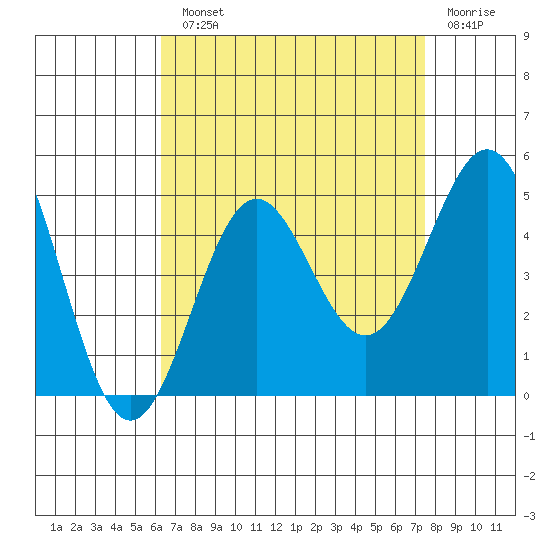 Long Beach tide chart for Monday, August 23, 2021