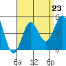 Long Beach tide chart for Monday, August 23, 2021