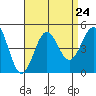 Long Beach tide chart for Tuesday, August 24, 2021