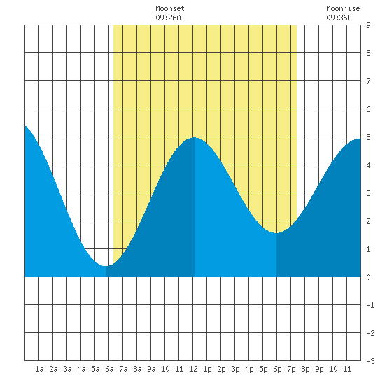 Long Beach tide chart for Wednesday, August 25, 2021