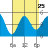 Long Beach tide chart for Wednesday, August 25, 2021