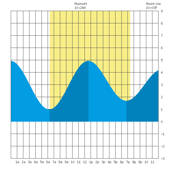 Long Beach tide chart for Thursday, August 26, 2021