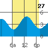 Long Beach tide chart for Friday, August 27, 2021