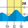 Long Beach tide chart for Saturday, August 28, 2021