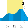 Long Beach tide chart for Monday, August 2, 2021