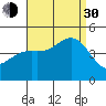 Long Beach tide chart for Monday, August 30, 2021