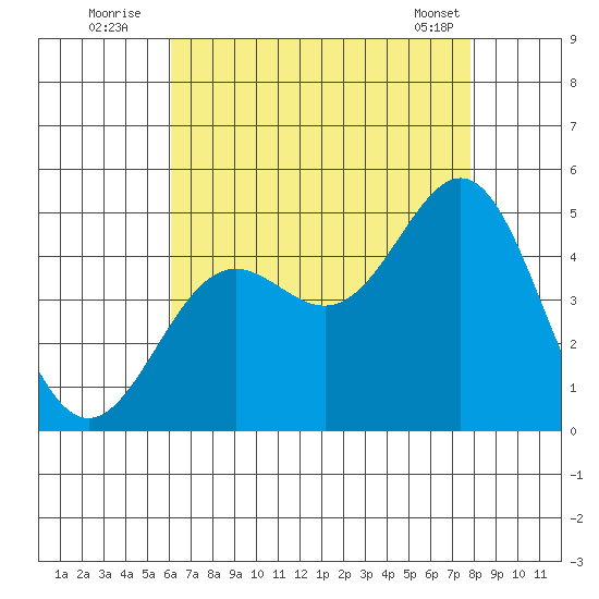 Long Beach tide chart for Wednesday, August 4, 2021
