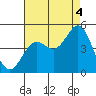 Long Beach tide chart for Wednesday, August 4, 2021